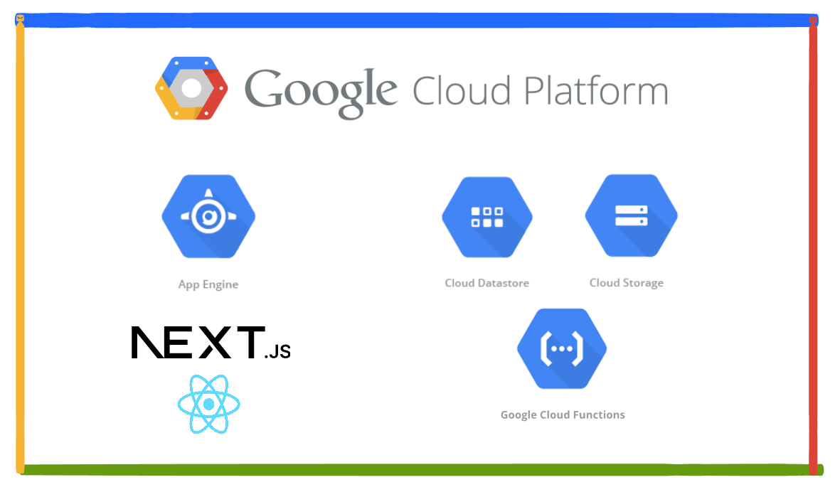 A diagram showing the GCP services used by the web app